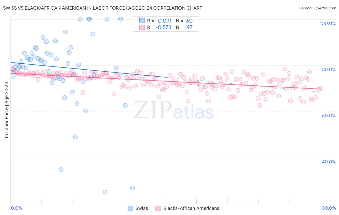 Swiss vs Black/African American In Labor Force | Age 20-24