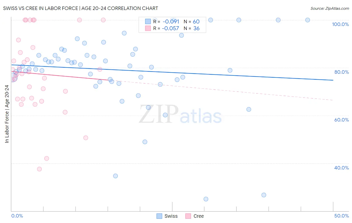 Swiss vs Cree In Labor Force | Age 20-24