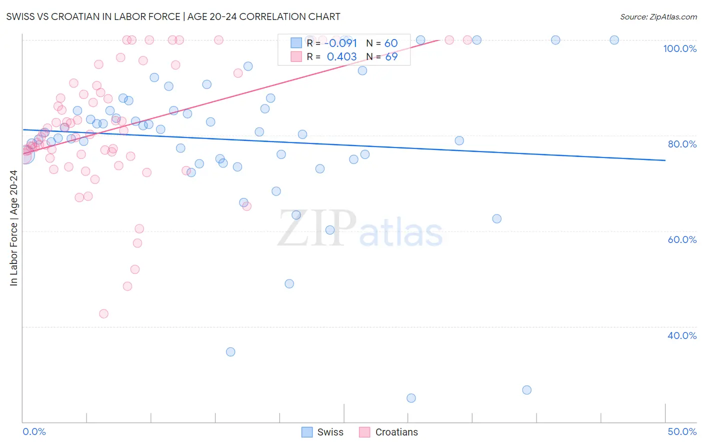 Swiss vs Croatian In Labor Force | Age 20-24