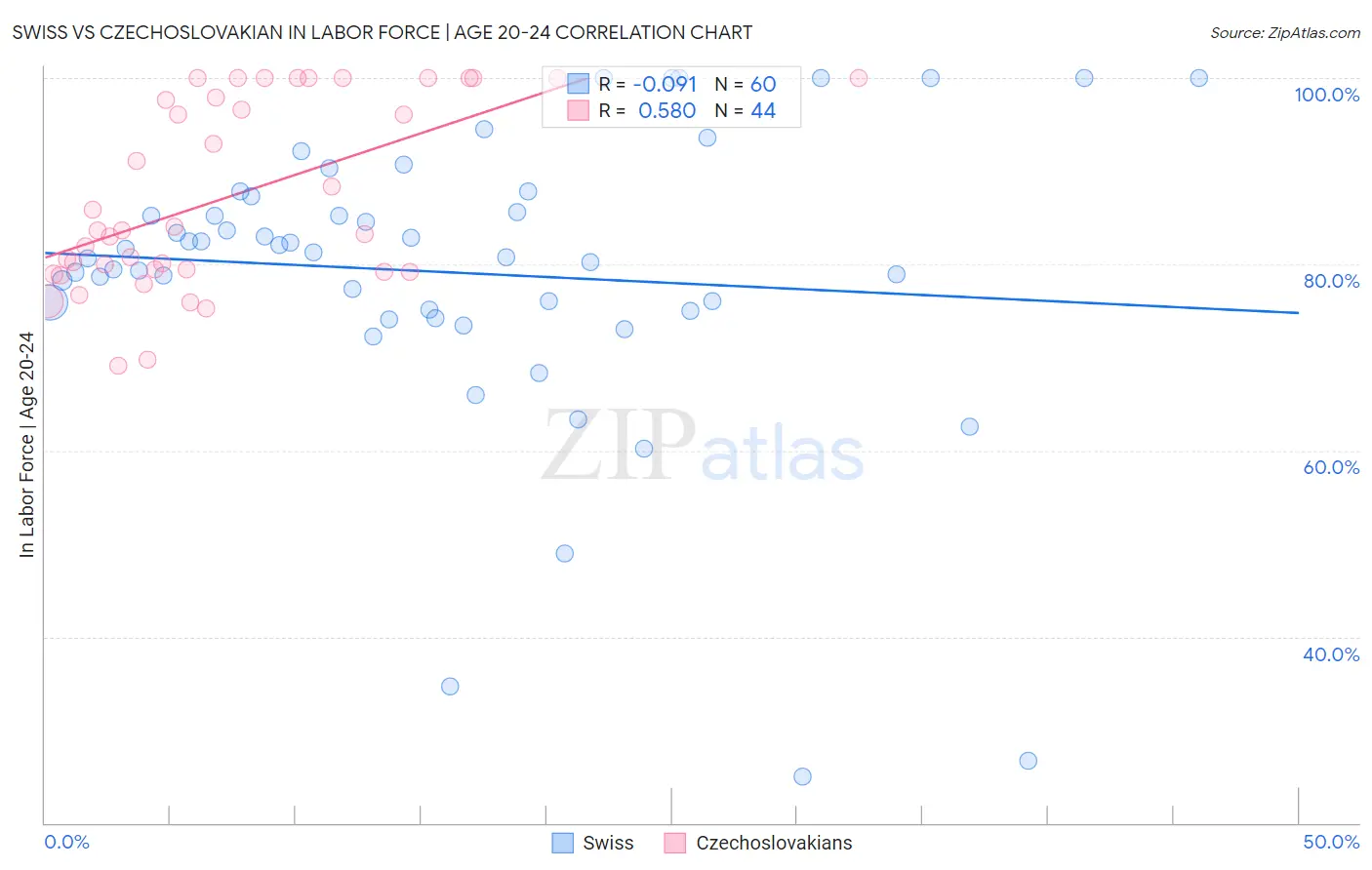 Swiss vs Czechoslovakian In Labor Force | Age 20-24