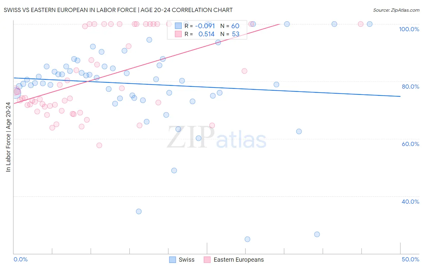 Swiss vs Eastern European In Labor Force | Age 20-24