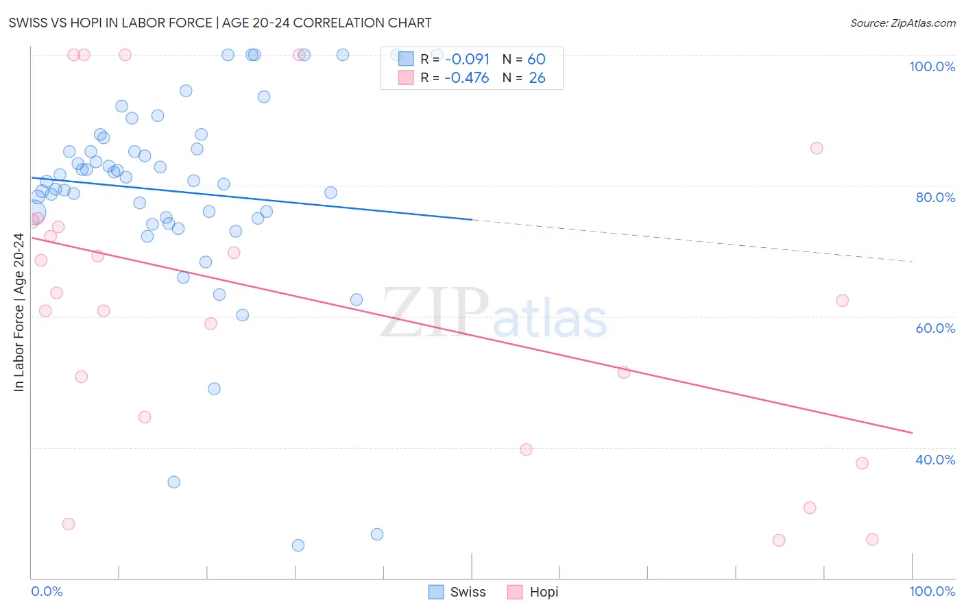 Swiss vs Hopi In Labor Force | Age 20-24