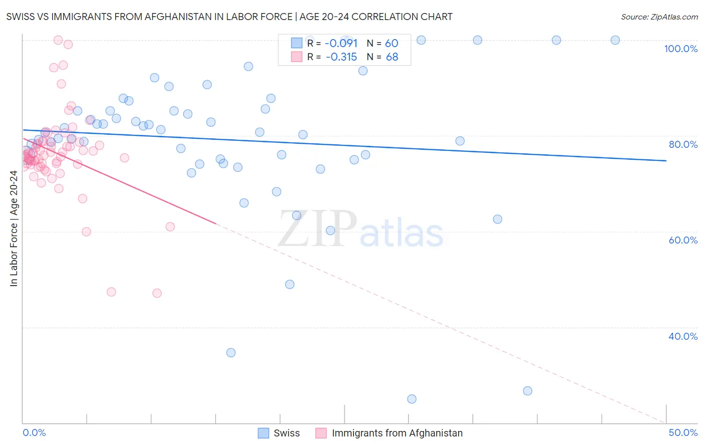 Swiss vs Immigrants from Afghanistan In Labor Force | Age 20-24