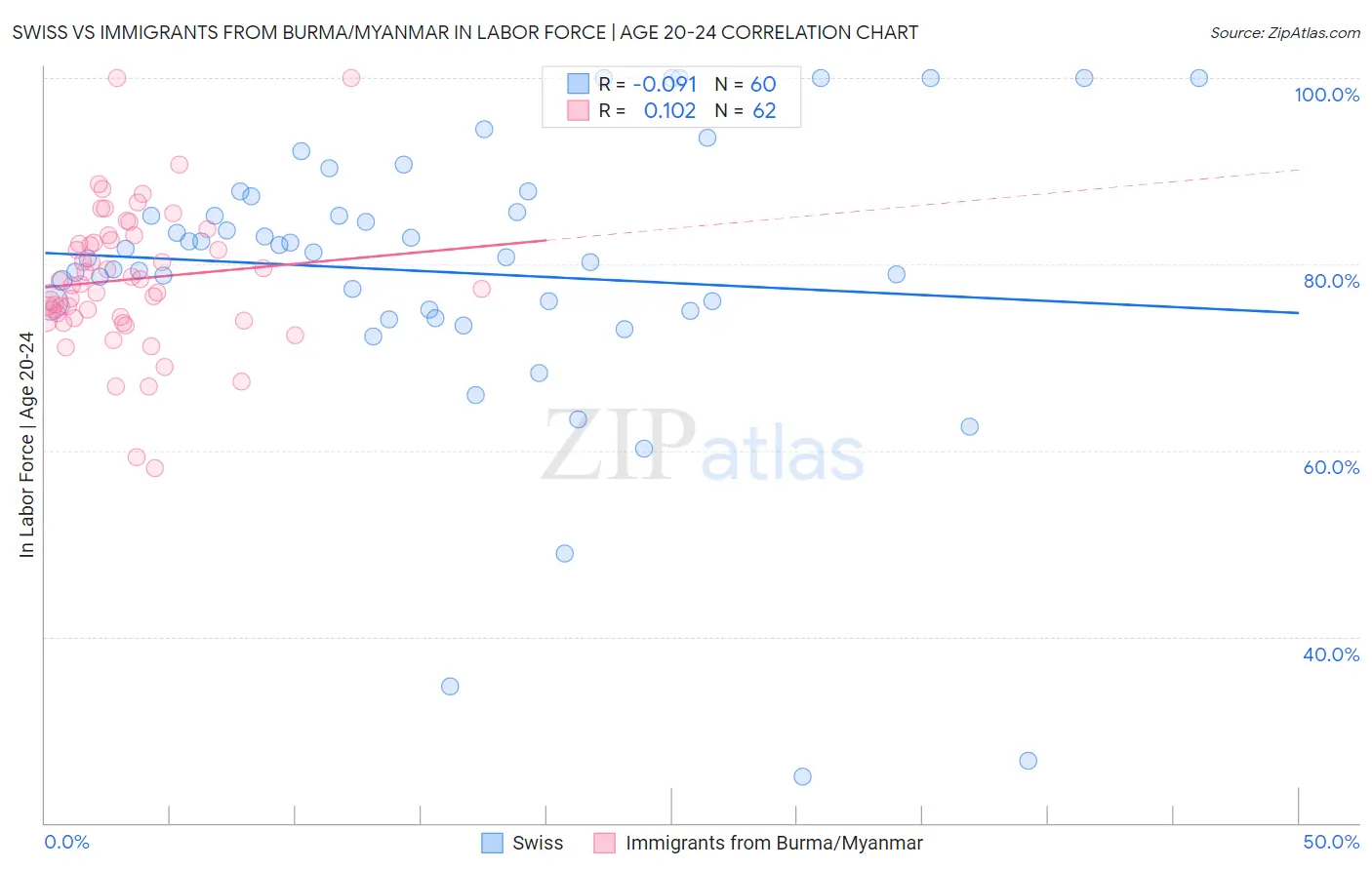 Swiss vs Immigrants from Burma/Myanmar In Labor Force | Age 20-24