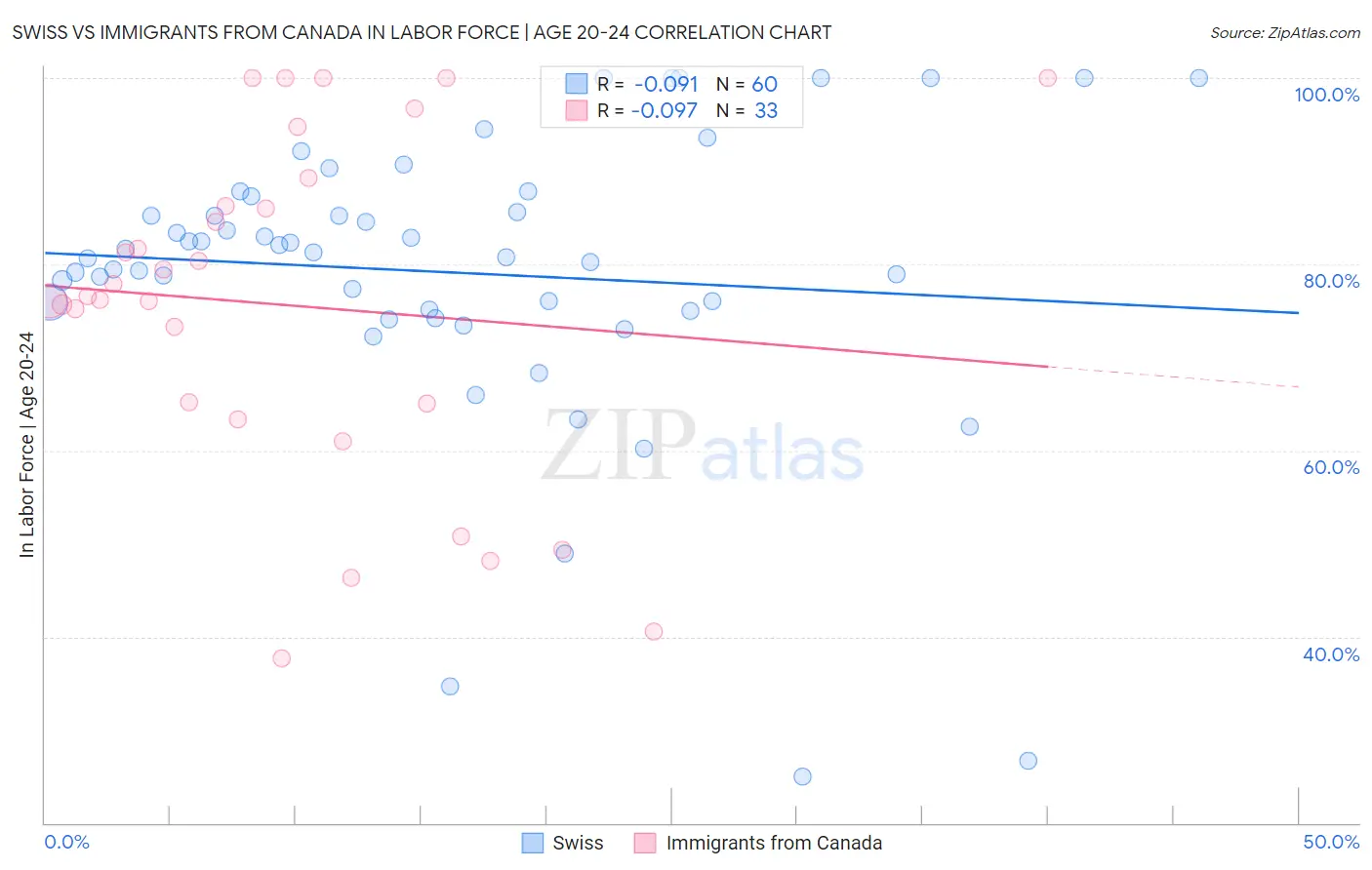 Swiss vs Immigrants from Canada In Labor Force | Age 20-24