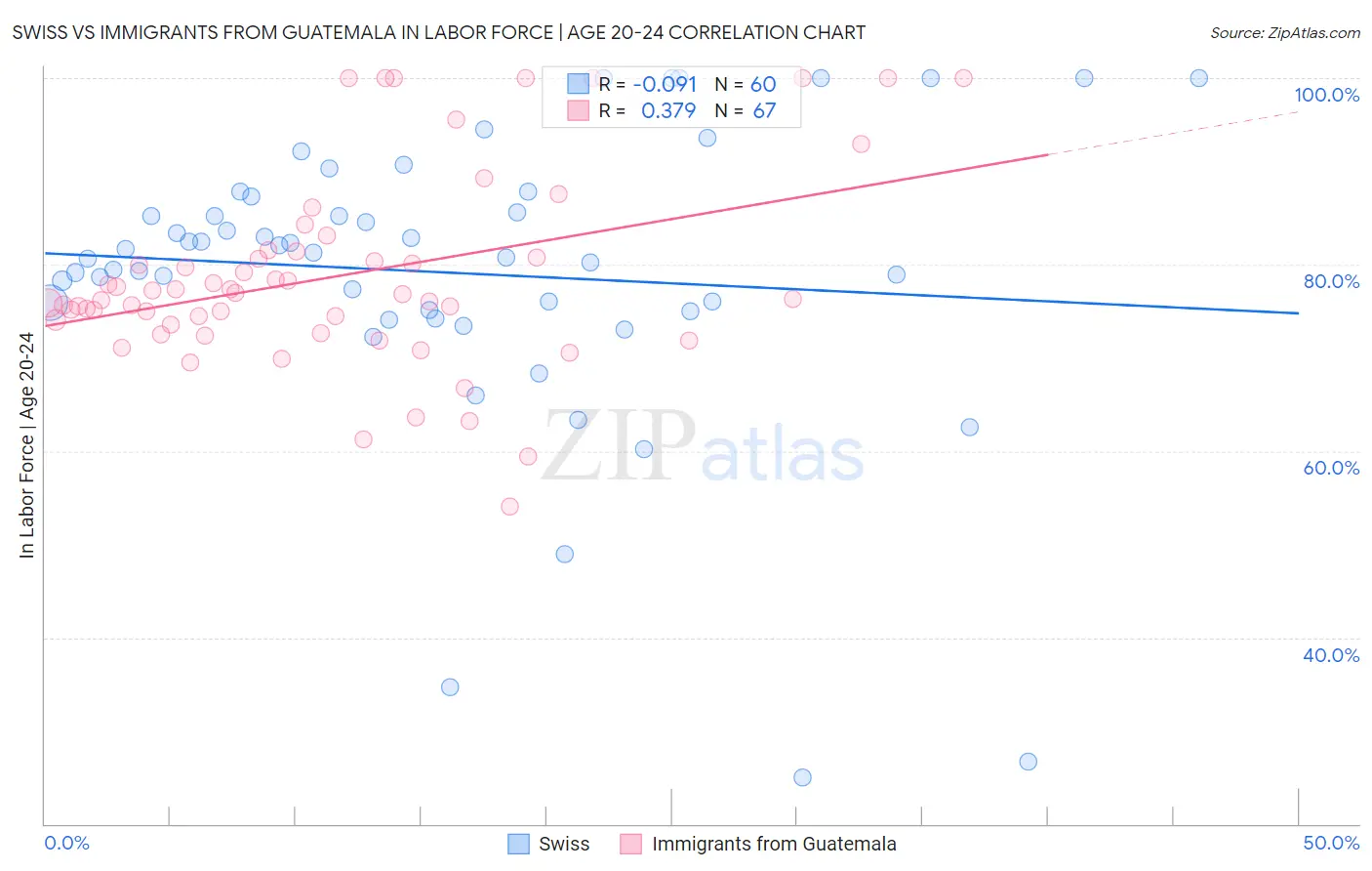 Swiss vs Immigrants from Guatemala In Labor Force | Age 20-24