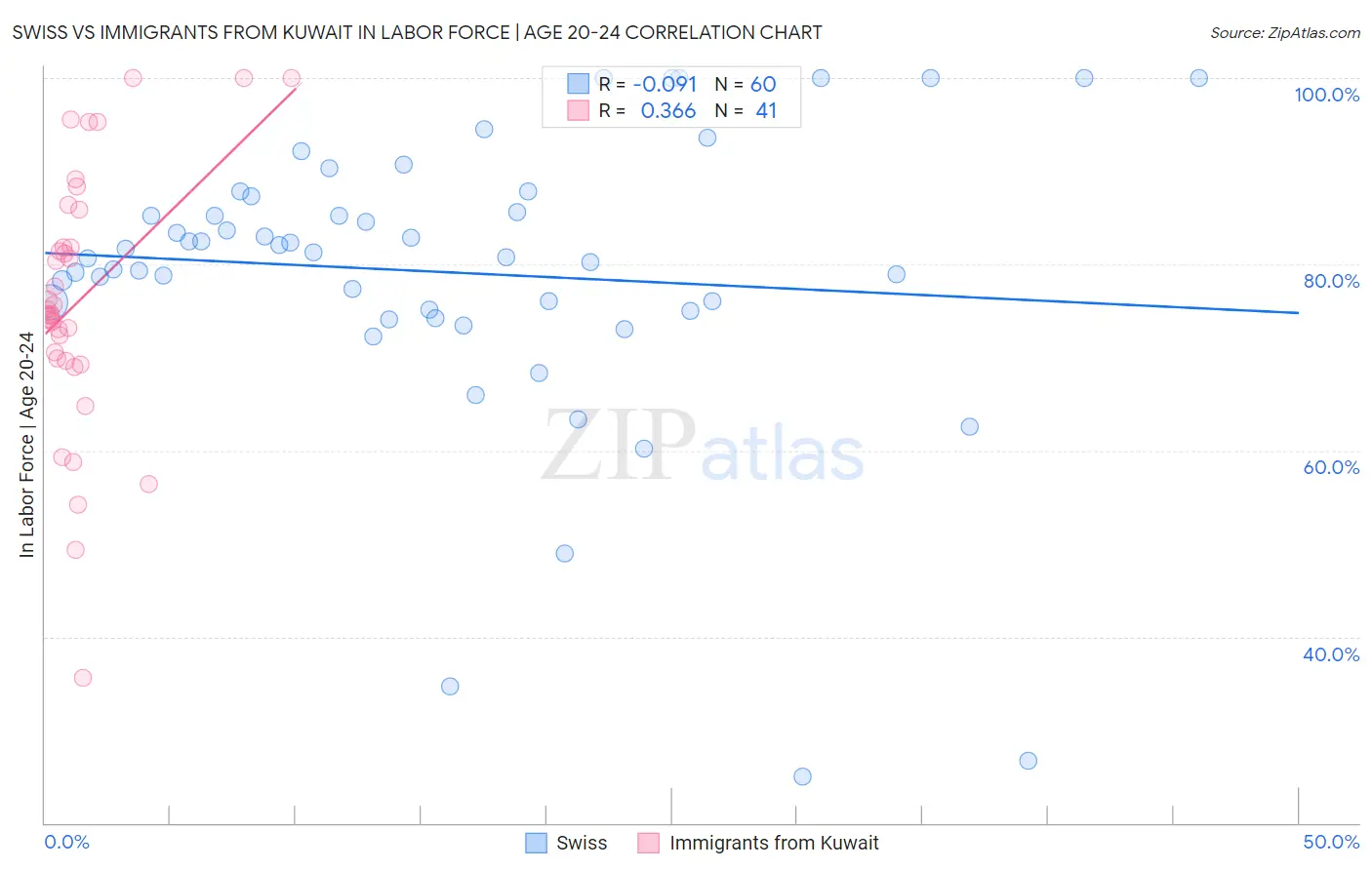 Swiss vs Immigrants from Kuwait In Labor Force | Age 20-24