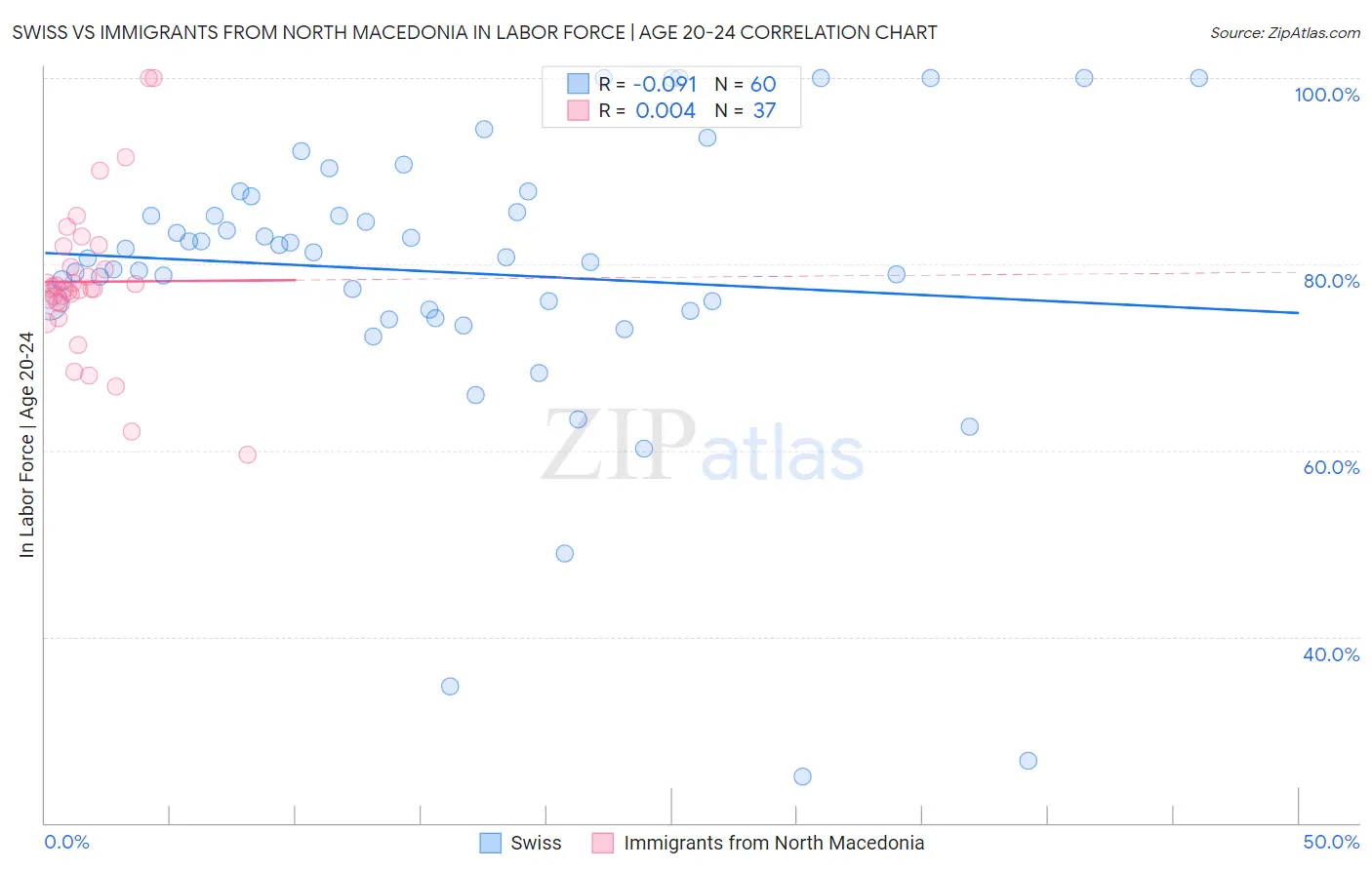 Swiss vs Immigrants from North Macedonia In Labor Force | Age 20-24