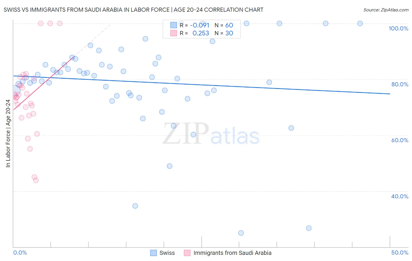 Swiss vs Immigrants from Saudi Arabia In Labor Force | Age 20-24