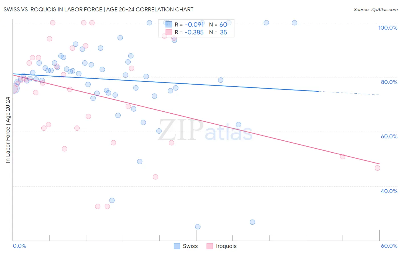 Swiss vs Iroquois In Labor Force | Age 20-24