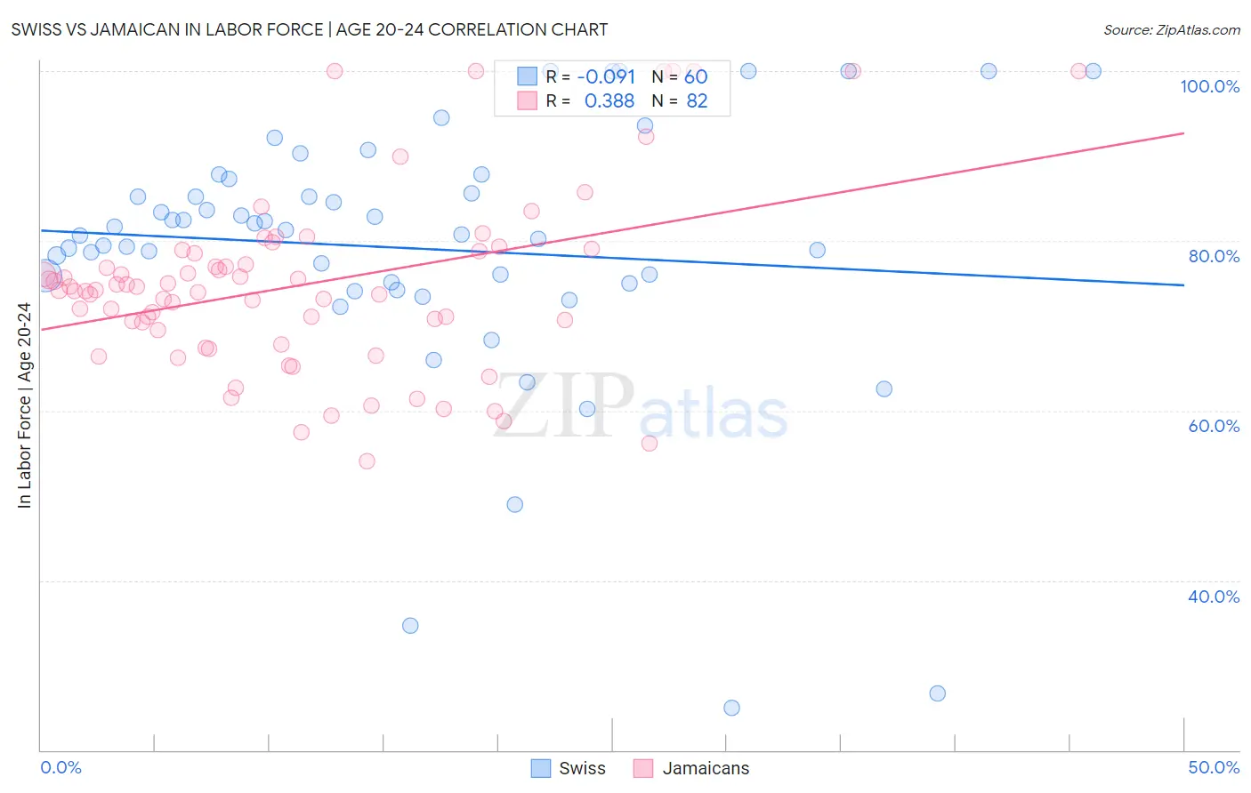 Swiss vs Jamaican In Labor Force | Age 20-24