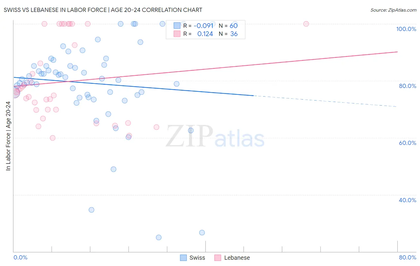 Swiss vs Lebanese In Labor Force | Age 20-24