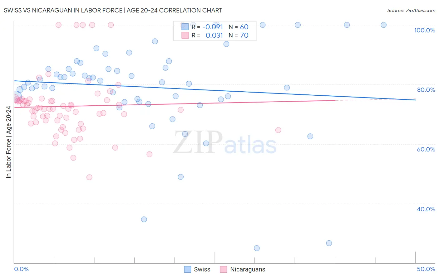 Swiss vs Nicaraguan In Labor Force | Age 20-24