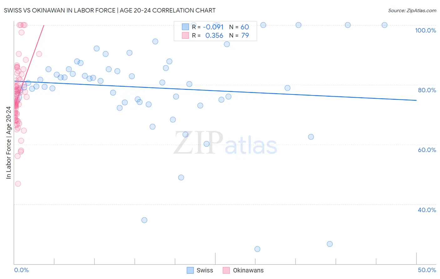 Swiss vs Okinawan In Labor Force | Age 20-24