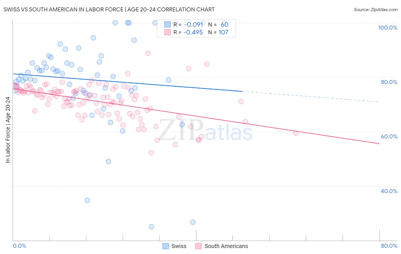 Swiss vs South American In Labor Force | Age 20-24