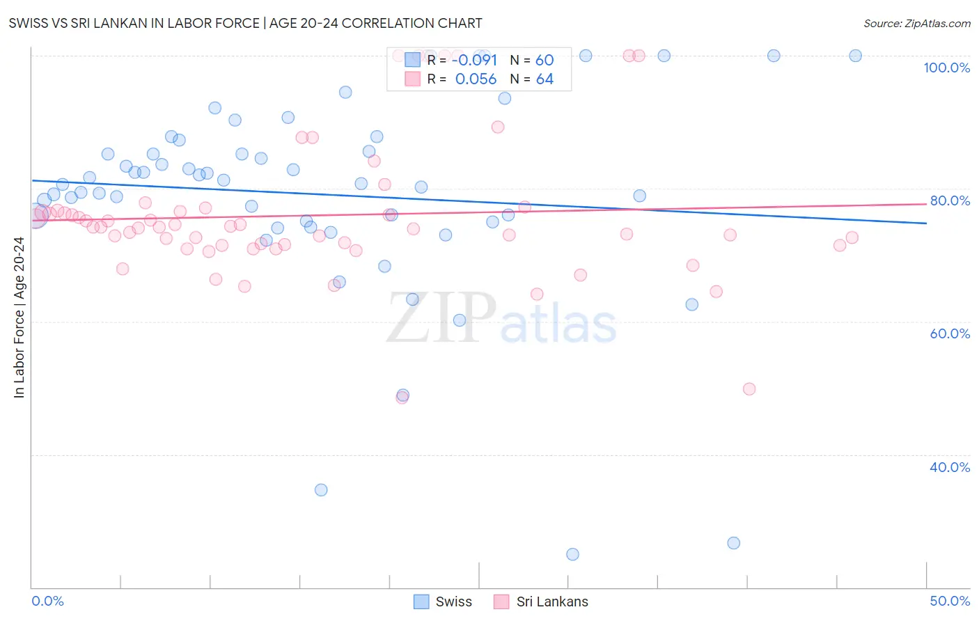 Swiss vs Sri Lankan In Labor Force | Age 20-24