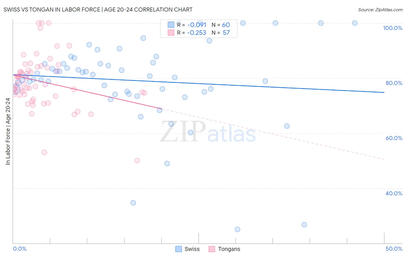 Swiss vs Tongan In Labor Force | Age 20-24