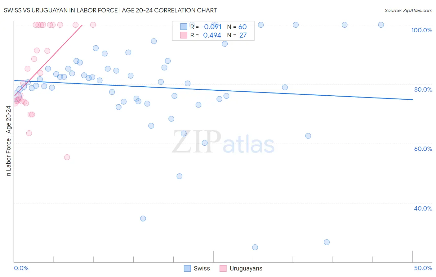 Swiss vs Uruguayan In Labor Force | Age 20-24