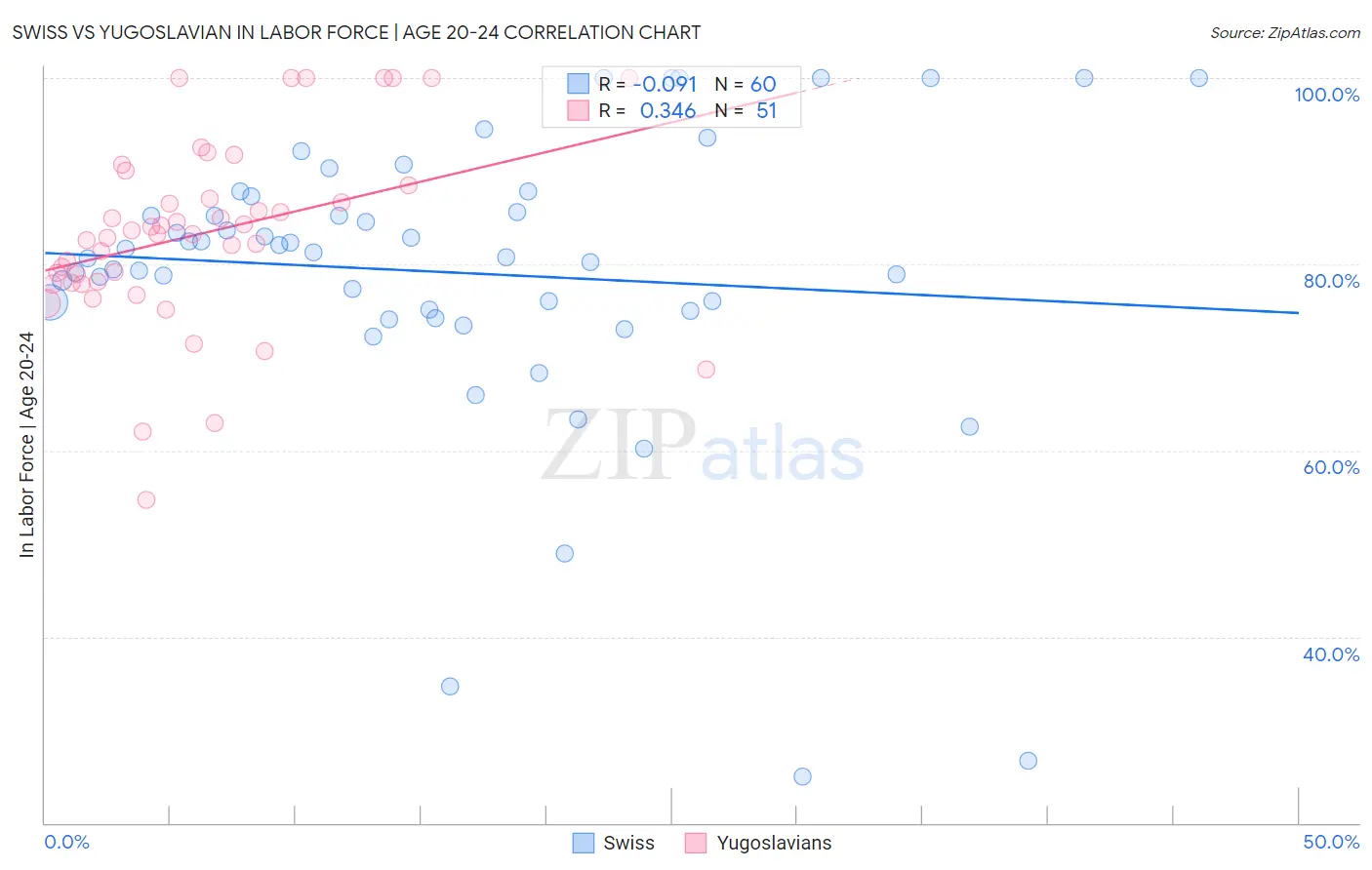 Swiss vs Yugoslavian In Labor Force | Age 20-24