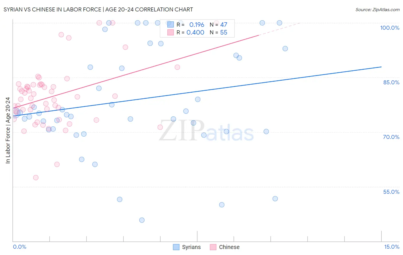 Syrian vs Chinese In Labor Force | Age 20-24