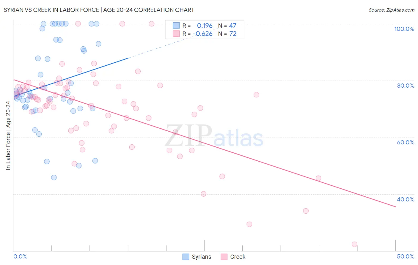 Syrian vs Creek In Labor Force | Age 20-24