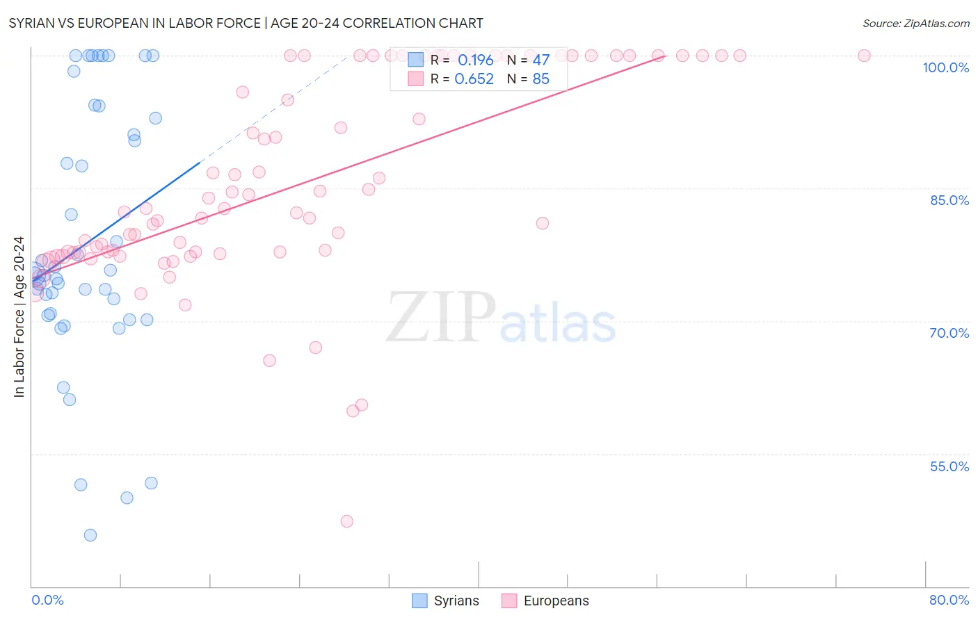 Syrian vs European In Labor Force | Age 20-24