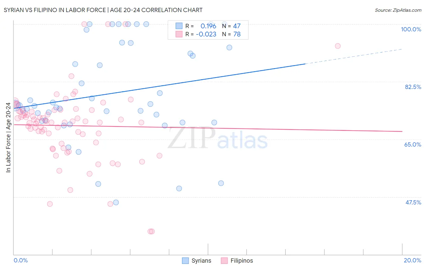 Syrian vs Filipino In Labor Force | Age 20-24