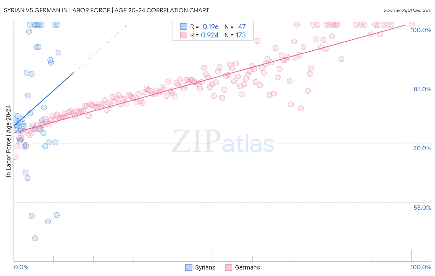 Syrian vs German In Labor Force | Age 20-24