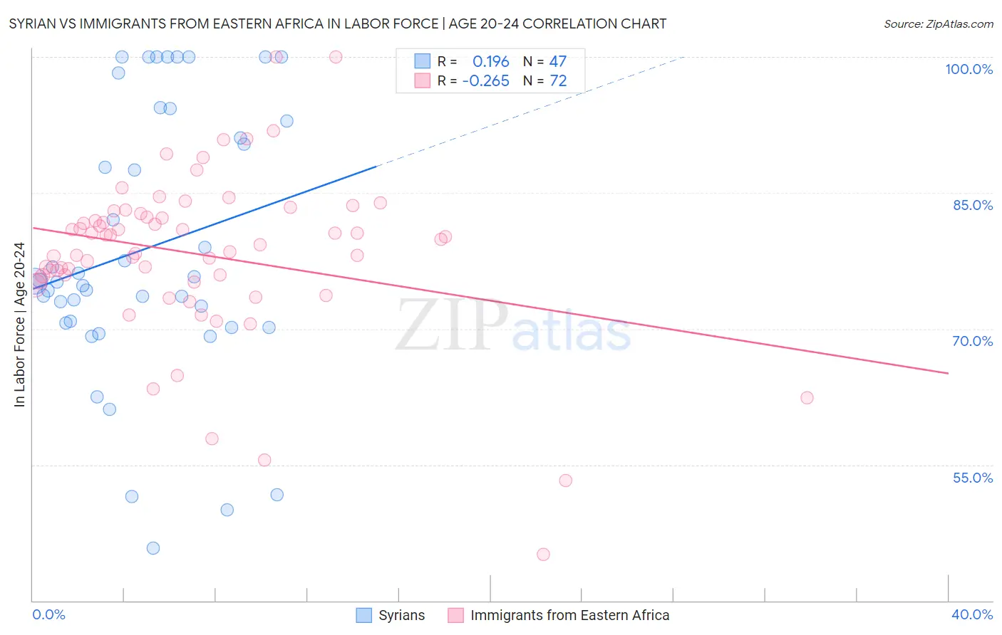 Syrian vs Immigrants from Eastern Africa In Labor Force | Age 20-24