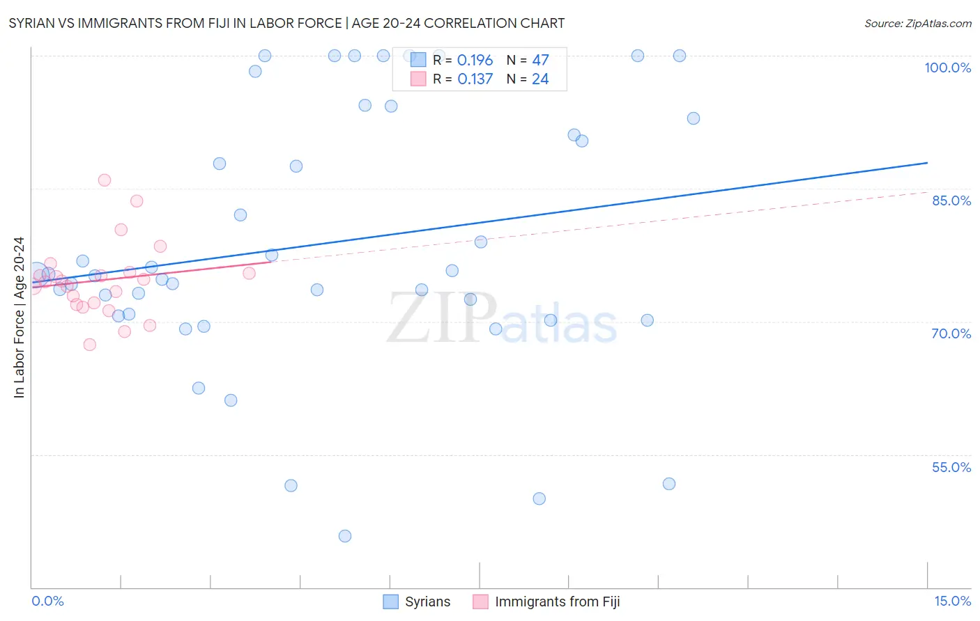 Syrian vs Immigrants from Fiji In Labor Force | Age 20-24