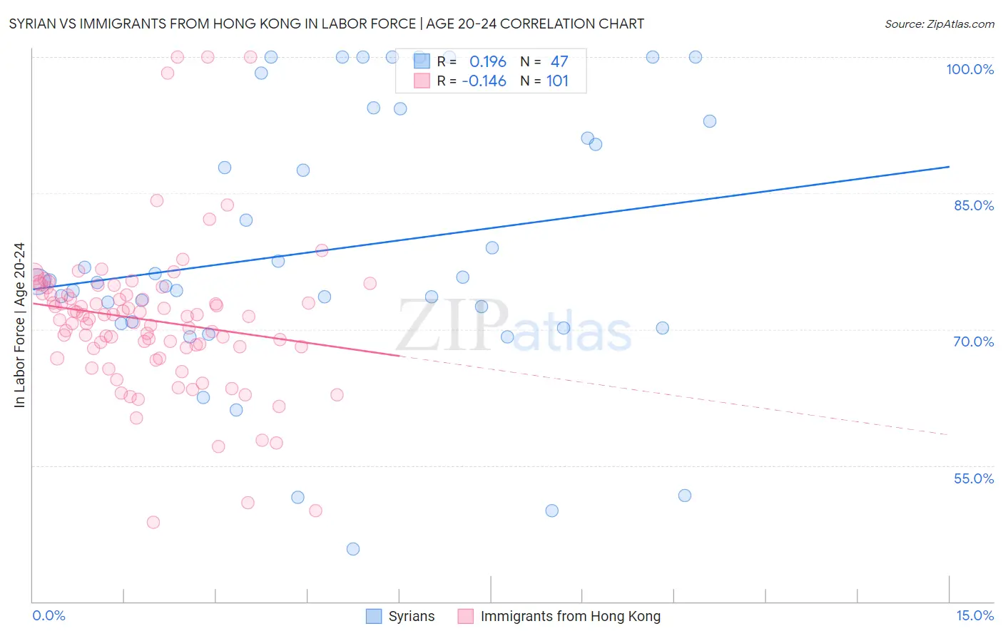 Syrian vs Immigrants from Hong Kong In Labor Force | Age 20-24