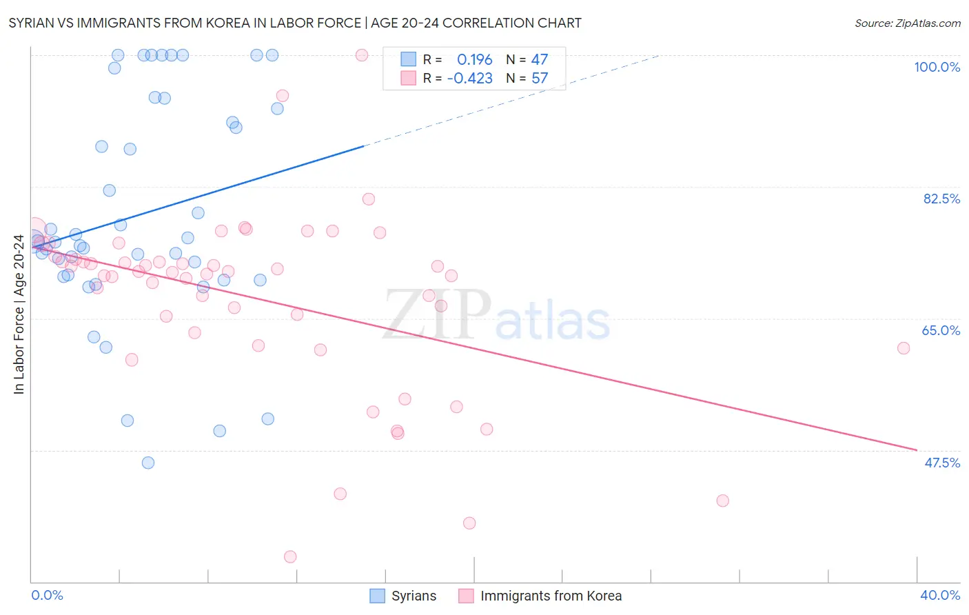 Syrian vs Immigrants from Korea In Labor Force | Age 20-24