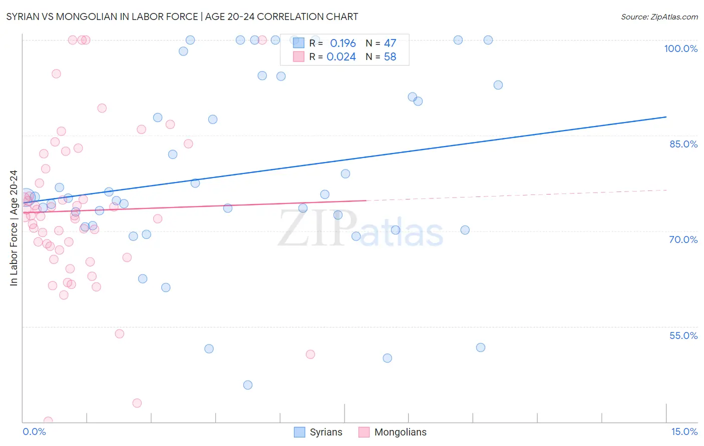 Syrian vs Mongolian In Labor Force | Age 20-24