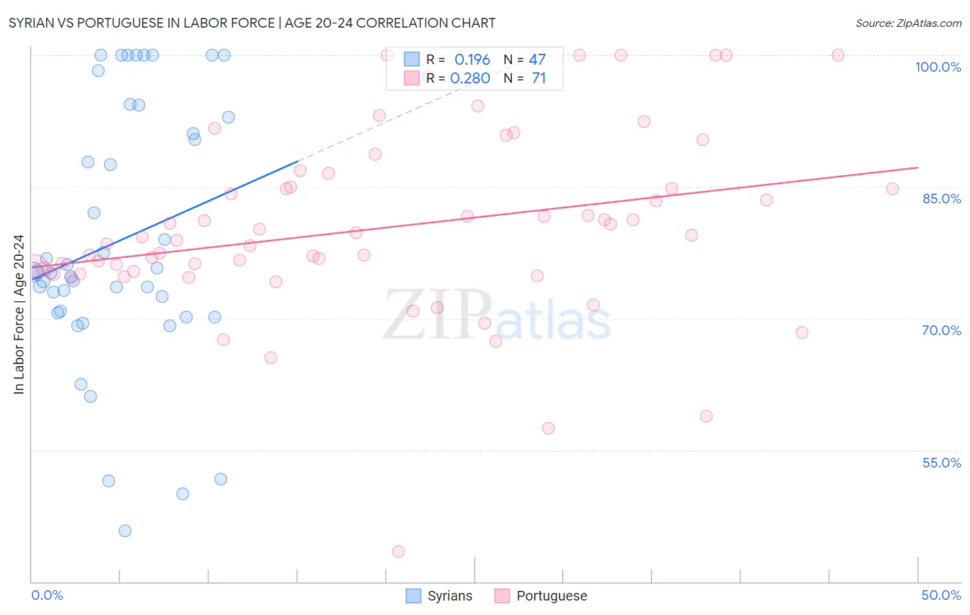 Syrian vs Portuguese In Labor Force | Age 20-24