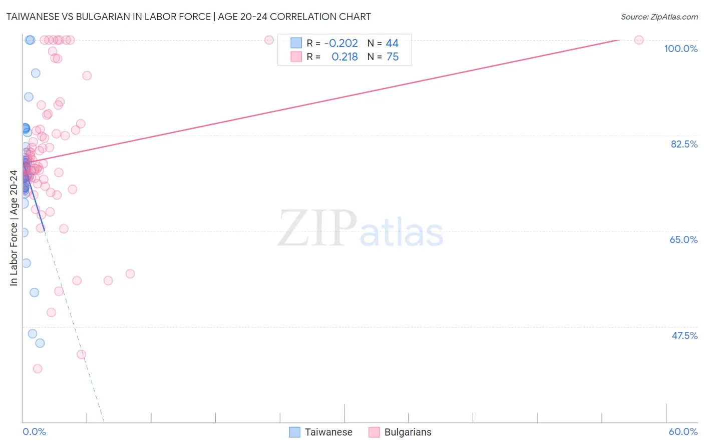 Taiwanese vs Bulgarian In Labor Force | Age 20-24