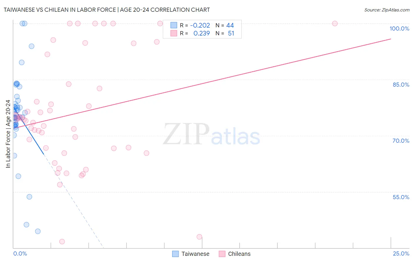 Taiwanese vs Chilean In Labor Force | Age 20-24