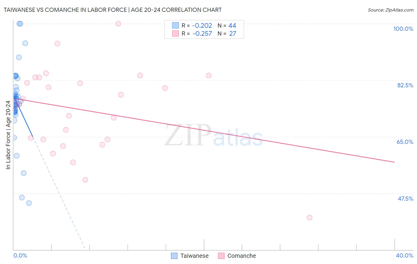 Taiwanese vs Comanche In Labor Force | Age 20-24