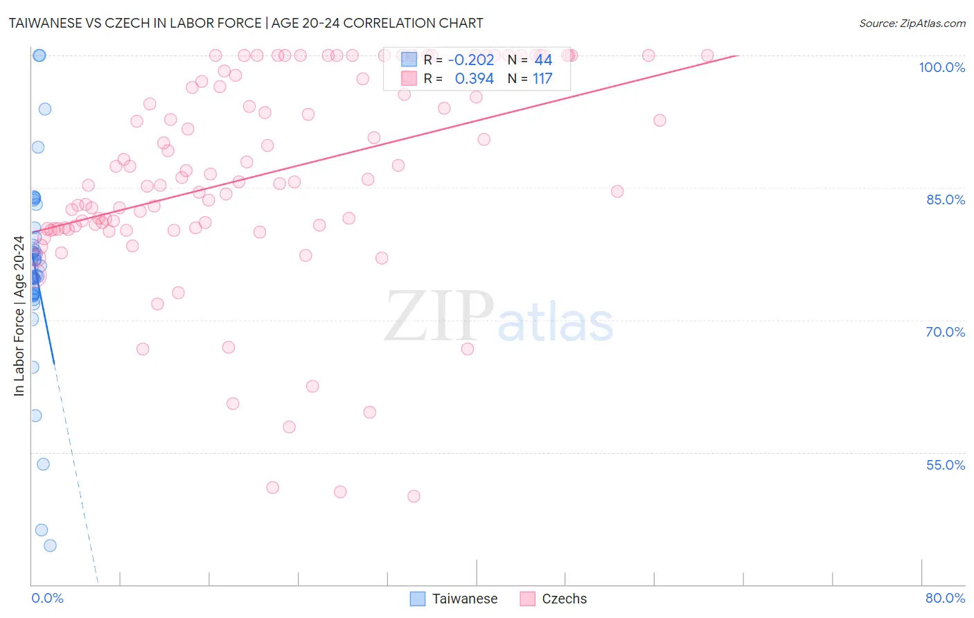 Taiwanese vs Czech In Labor Force | Age 20-24