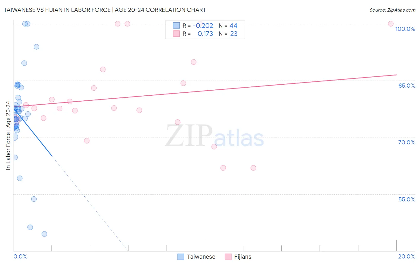 Taiwanese vs Fijian In Labor Force | Age 20-24