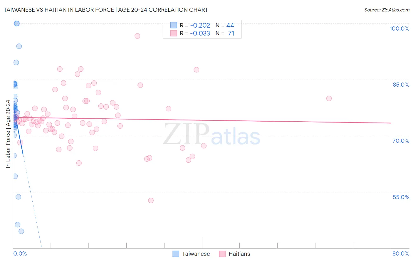 Taiwanese vs Haitian In Labor Force | Age 20-24