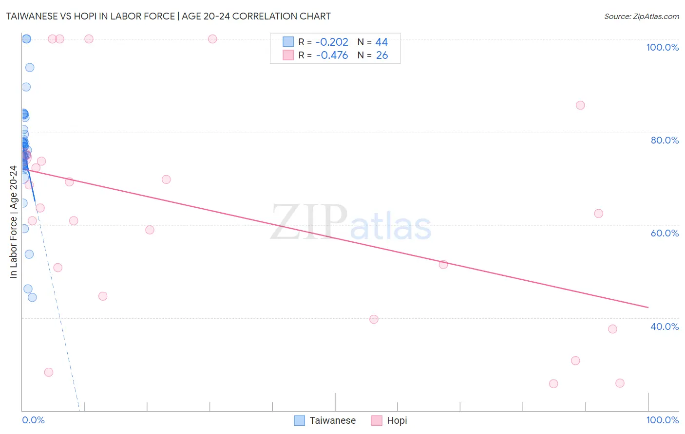 Taiwanese vs Hopi In Labor Force | Age 20-24