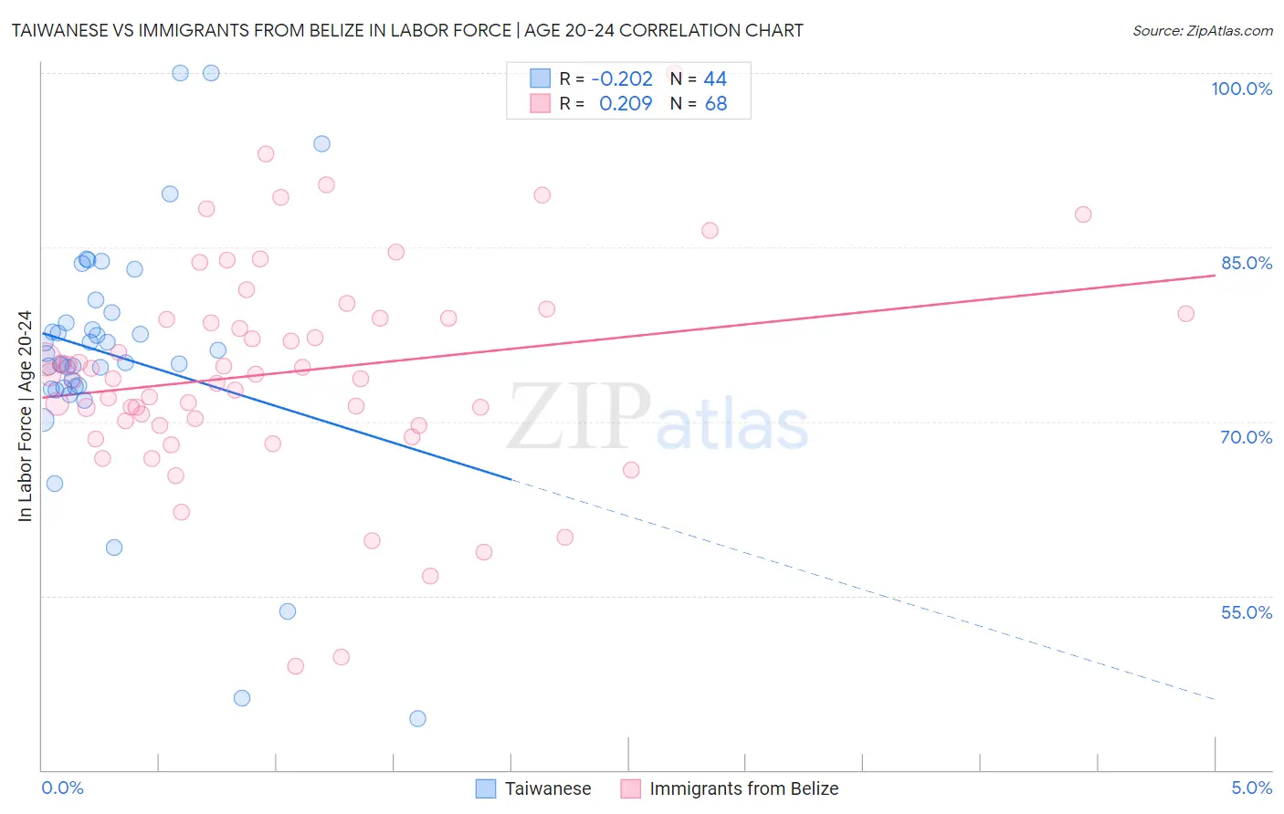 Taiwanese vs Immigrants from Belize In Labor Force | Age 20-24