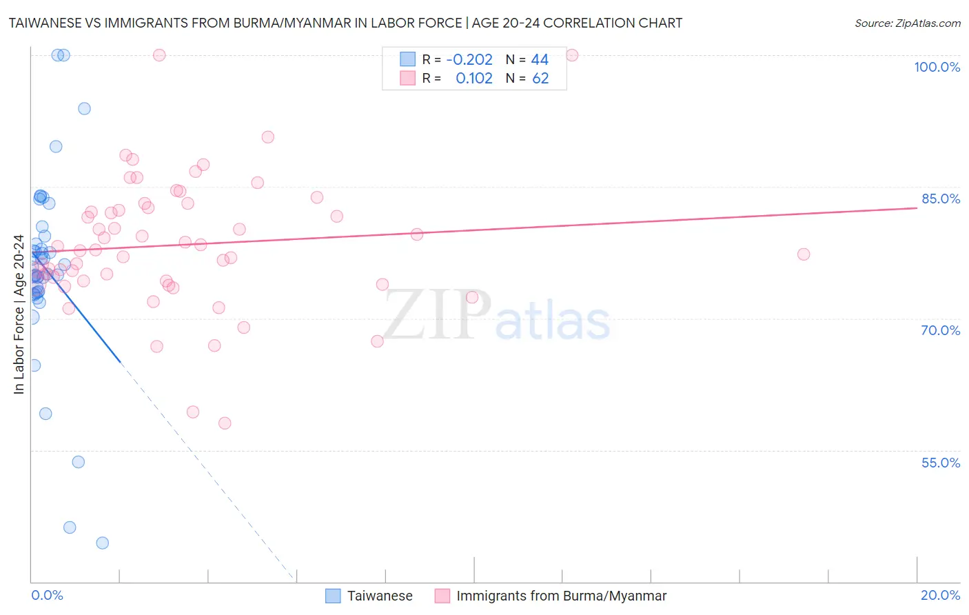 Taiwanese vs Immigrants from Burma/Myanmar In Labor Force | Age 20-24