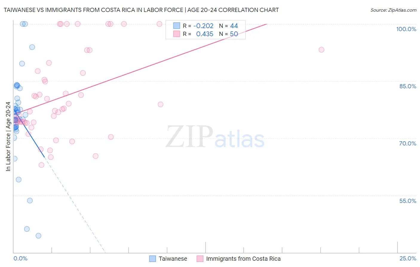 Taiwanese vs Immigrants from Costa Rica In Labor Force | Age 20-24