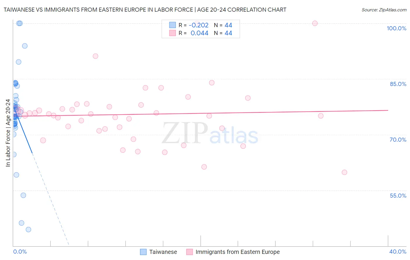 Taiwanese vs Immigrants from Eastern Europe In Labor Force | Age 20-24