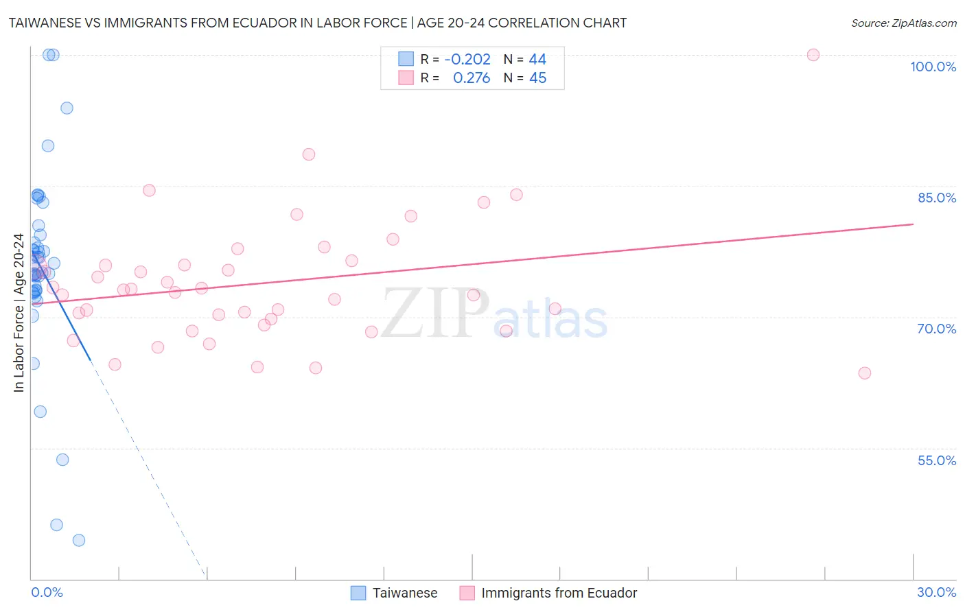 Taiwanese vs Immigrants from Ecuador In Labor Force | Age 20-24