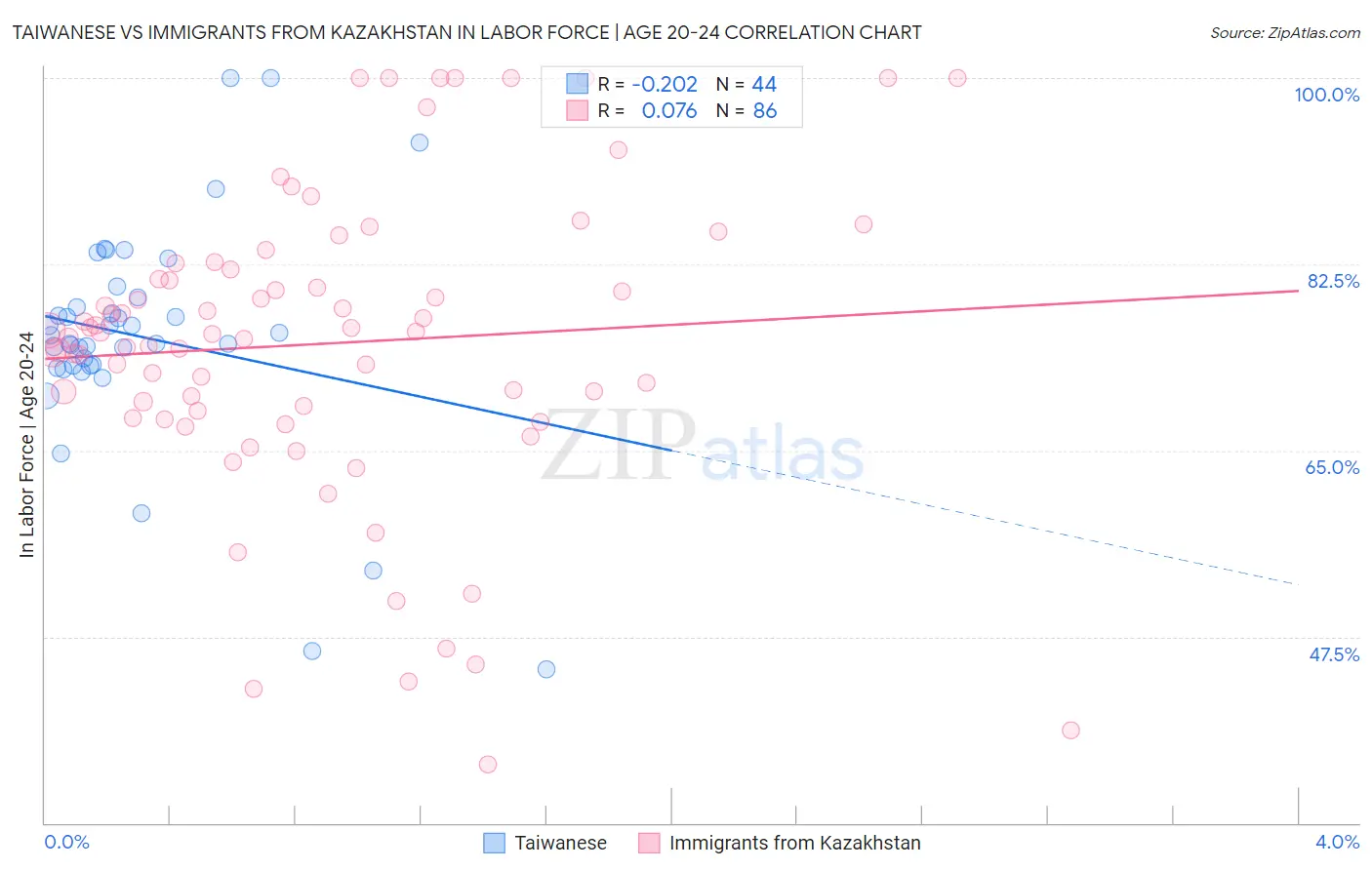 Taiwanese vs Immigrants from Kazakhstan In Labor Force | Age 20-24