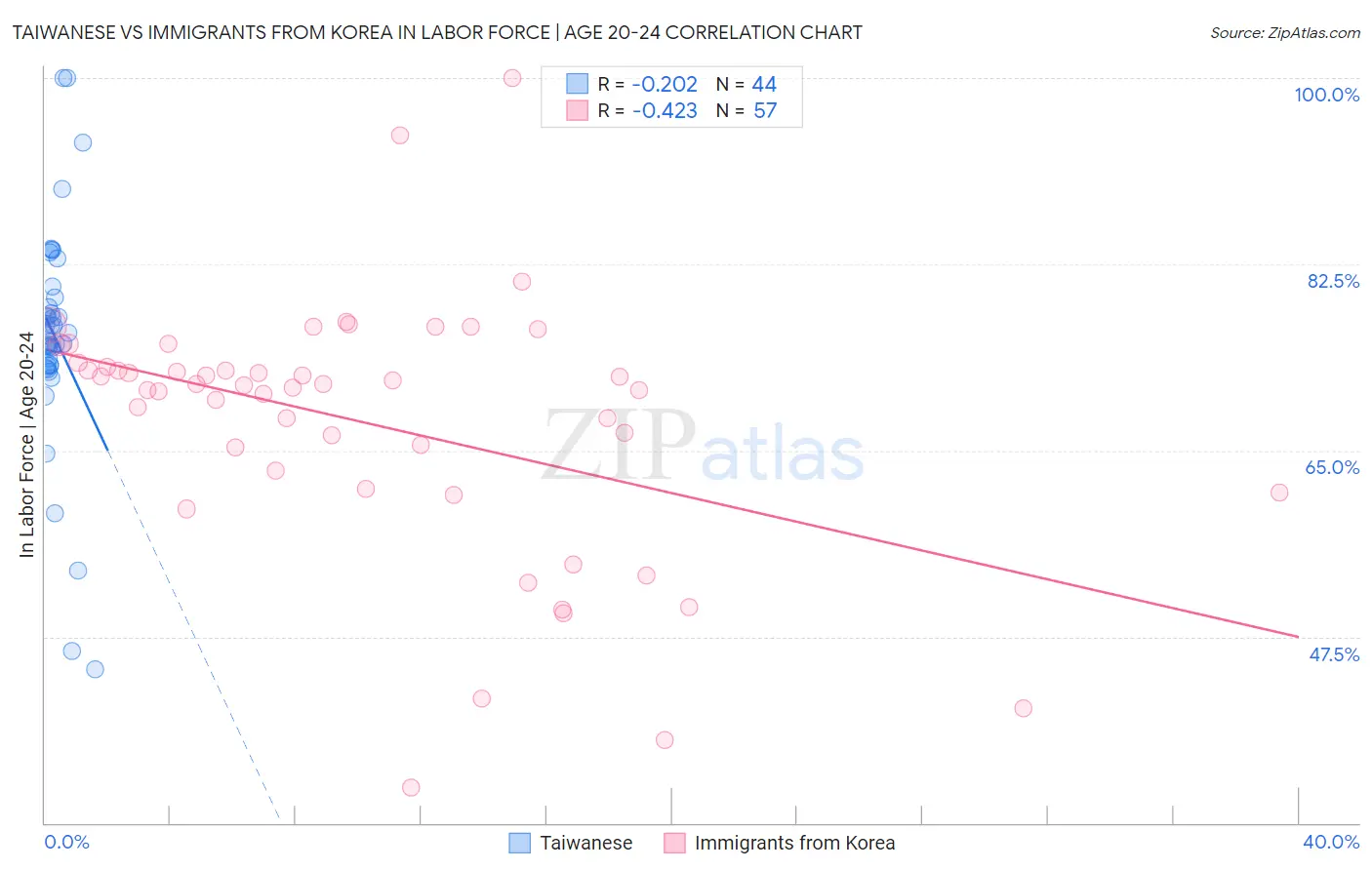 Taiwanese vs Immigrants from Korea In Labor Force | Age 20-24