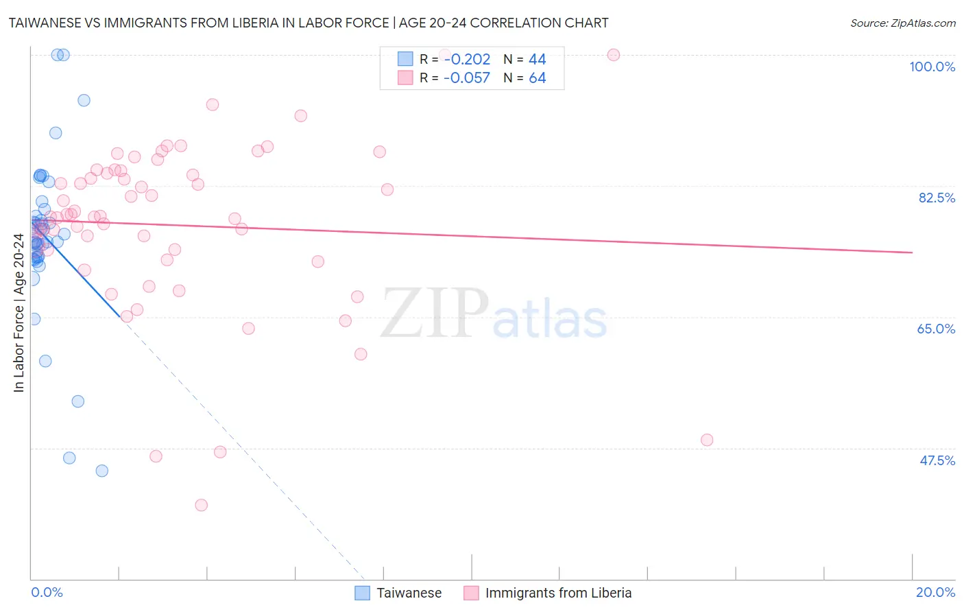 Taiwanese vs Immigrants from Liberia In Labor Force | Age 20-24