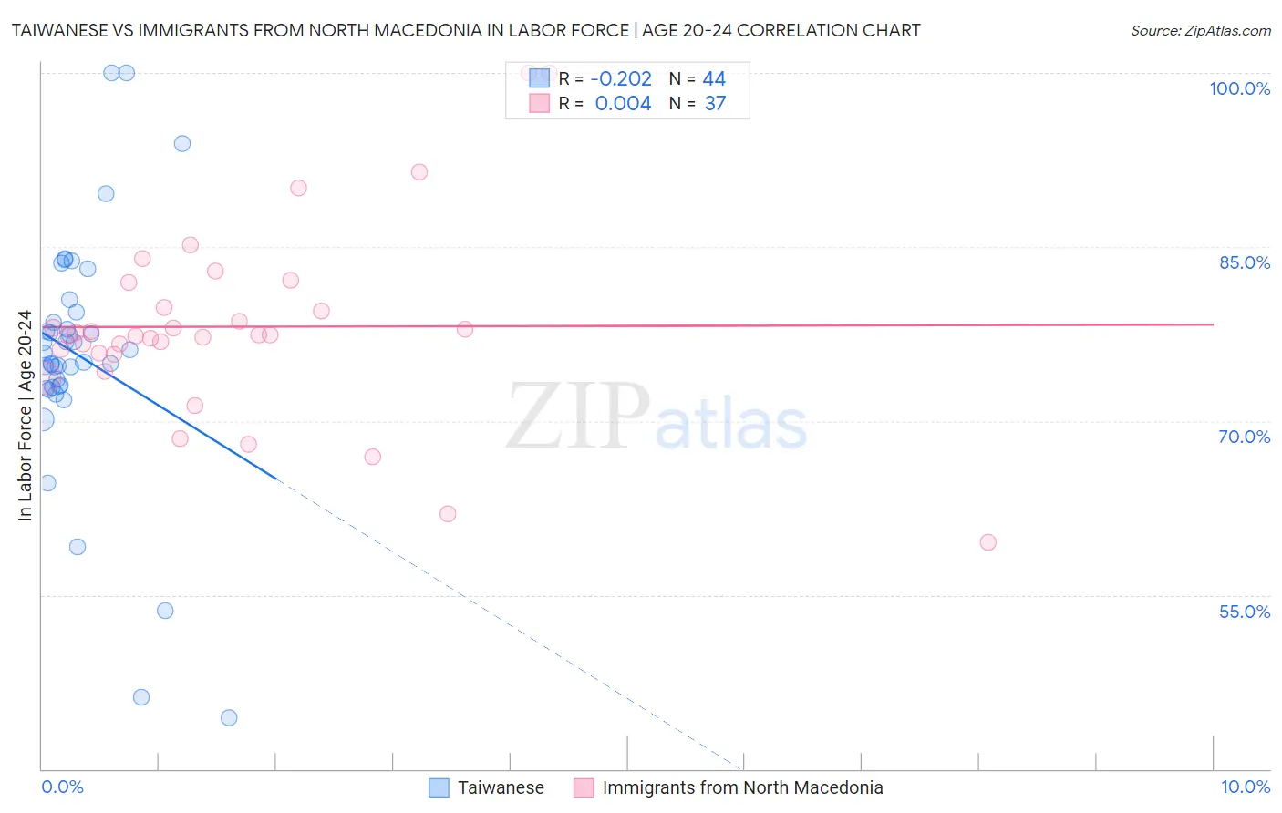 Taiwanese vs Immigrants from North Macedonia In Labor Force | Age 20-24